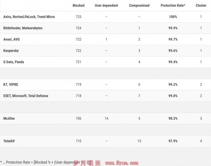 1655536660_av-comparatives_feb-may_2022_summary_in_table.jpg