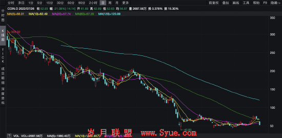 近期Coinbase股票走势图