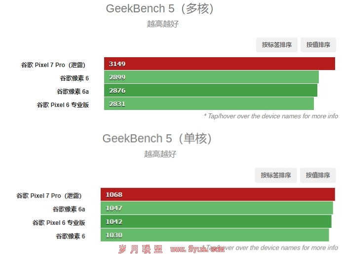 ȸPixel 7 ProܷTensor G2ܽ׷ƽ888