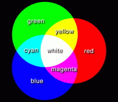Photoshop 颜色的RGB数字表示方法