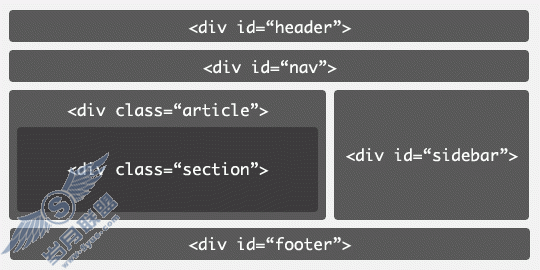 HTML5中的带id和class属性的div标记