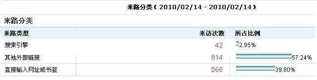 2月14日一天天空巴士网站来路统计