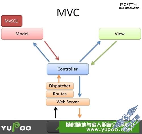 PHP优秀系统UCenter的MVC架构