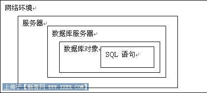 从外到内提高SQLServer数据库性能