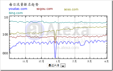 后谷歌时代二线搜索引擎流量变化