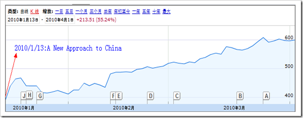 Google发布声明后百度股价飙升