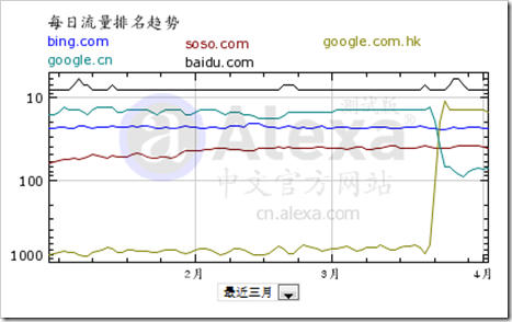 后谷歌时代各大搜索引擎流量变化