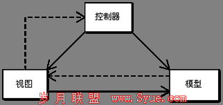 MVC开发模式关系图
