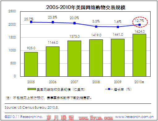 艾瑞:2010年美国网络购物交易规模恢复性增长