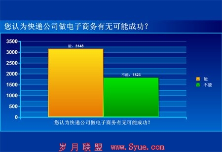 63.33%网友认为快递公司做电子商务可能成功
