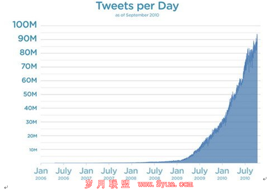 Twitter用户每天发送的信息量