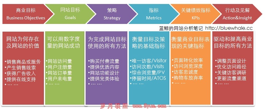 6步创建网站分析KPI指标