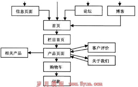 B2C商城购物流程图