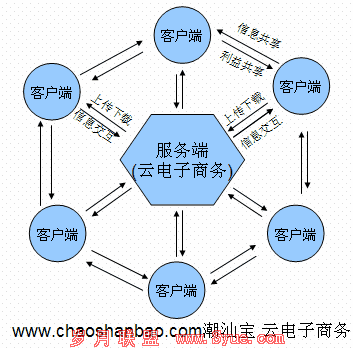 云电子商务形象图