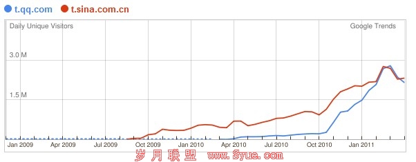 Google Trends ����΢��վ��������ʾ��