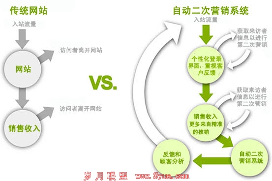 电子商务二次营销