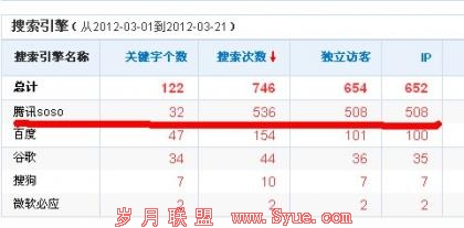 某网站百度关键词排名一落千丈时,完全靠长尾搜索引擎搜搜流量支撑流量