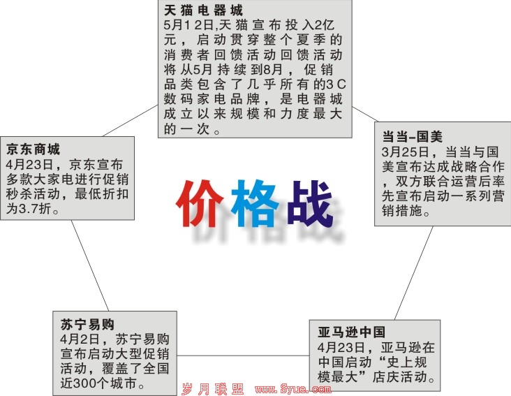 ���̼۸�֮ս Ӯ�ڼۻ��Ǹ�