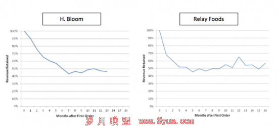 被夸大的商业模式:订阅模式