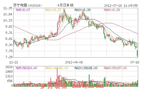 苏宁易购上半年销售额52.8亿元 未达预期