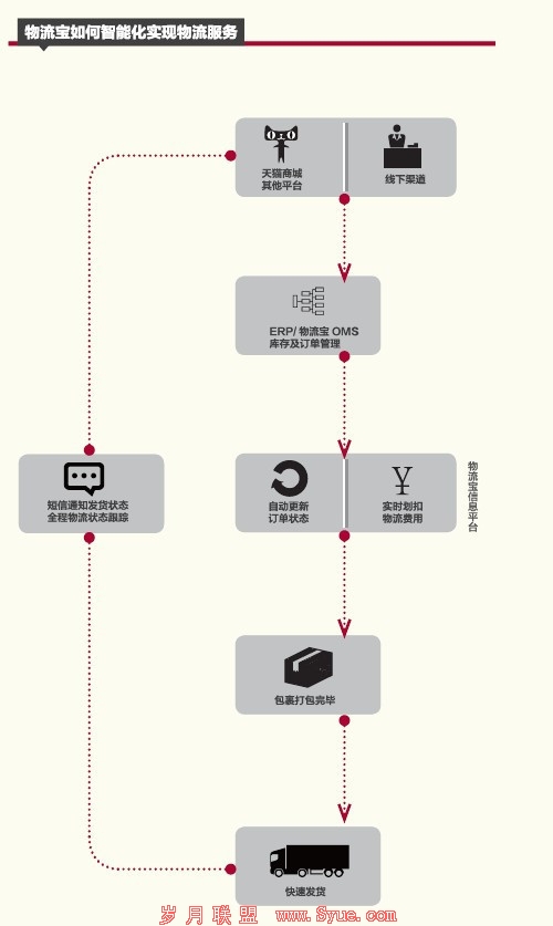 物流宝如何智能化实现物流服务