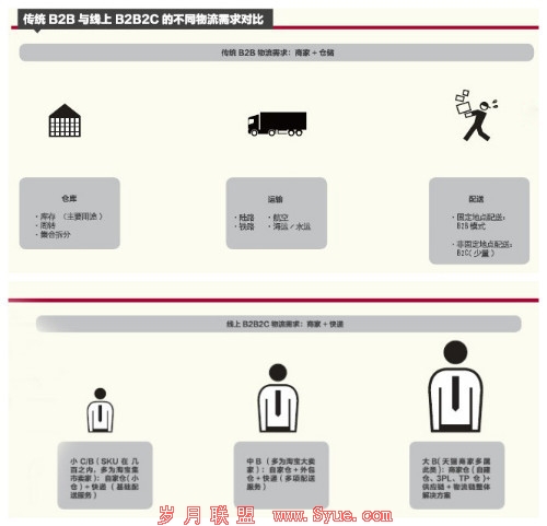 传统B2B与线上B2B2C的不同物流需求对比
