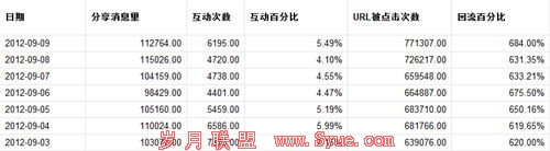 唱吧与腾讯微博:7天回流500万的经典案例分享