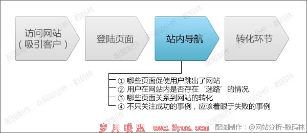 当【站内导航】成为完成转化的瓶颈时