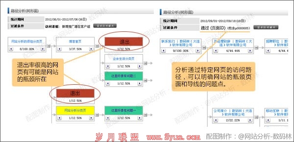 维析-路径分析(树形图)
