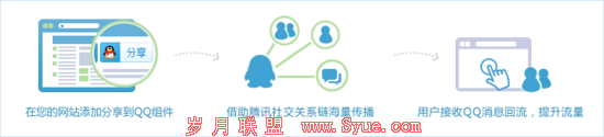 Discuz! QQ互联新增“分享到QQ”组件