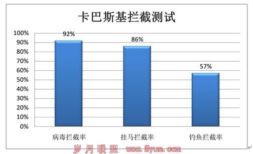 云安全成标配 五款安全软件邮件防护功能横评