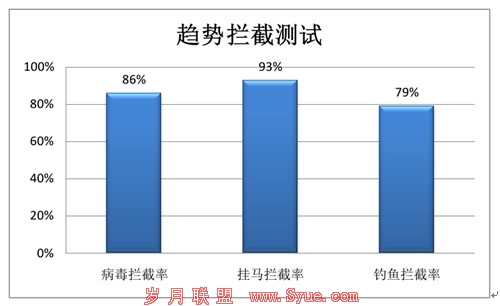 云安全成标配 五款安全软件邮件防护功能横评