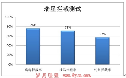 云安全成标配 五款安全软件邮件防护功能横评