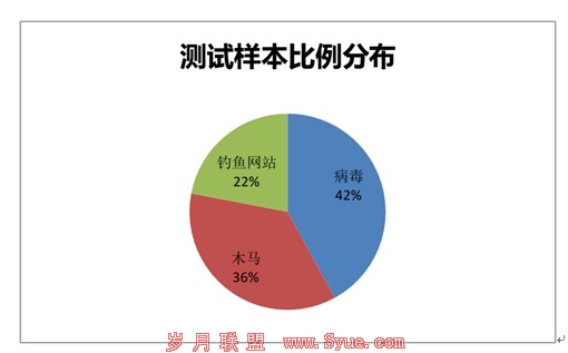 云安全成标配 五款安全软件邮件防护功能横评