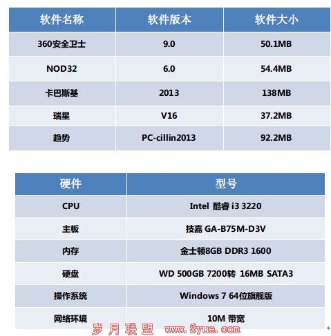 云安全成标配 五款安全软件邮件防护功能横评