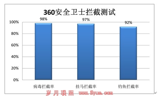 云安全成标配 五款安全软件邮件防护功能横评