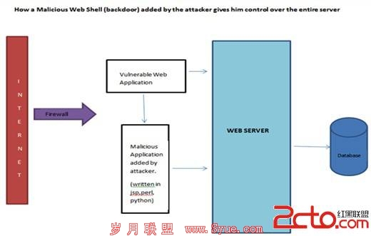 攻击者向服务器中添加恶意后门工具,以实现对整个服务器的控制