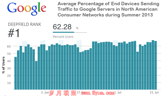 与谷歌相关的互联网流量占全美总流量四分之一