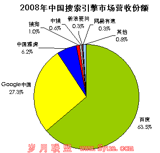 搜索引擎市场占有率