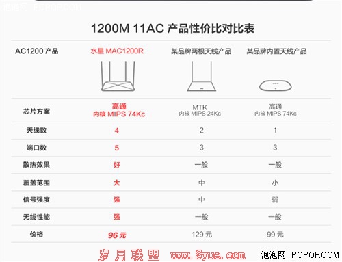 性价比之战 水星MAC1200R对比360安全路由