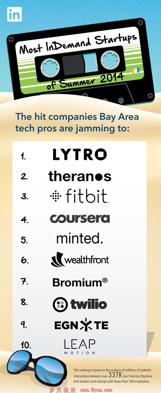 盘点2014年最令人向往的硅谷10大初创企业
