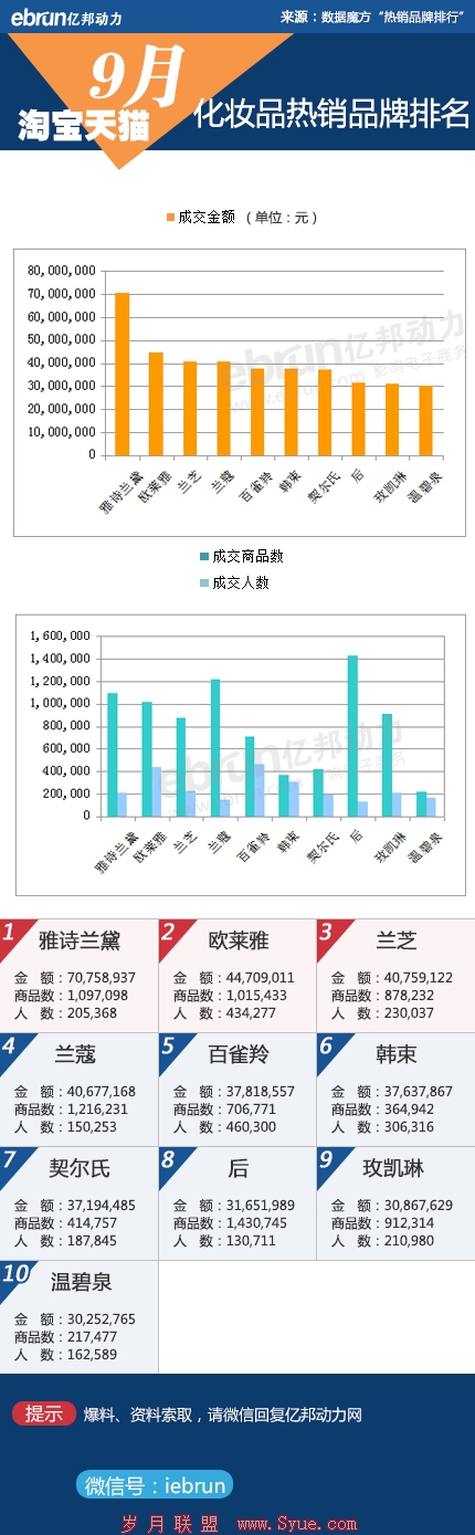 淘宝化妆品销售数据