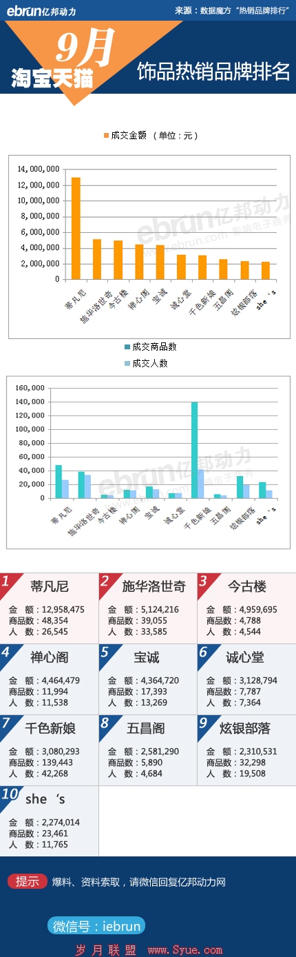淘宝饰品销售数据