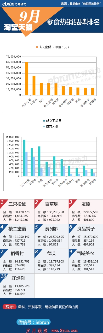 淘宝零食销售数据