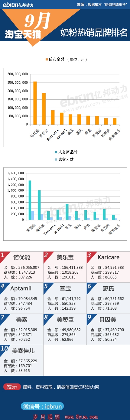 淘宝奶粉销售数据