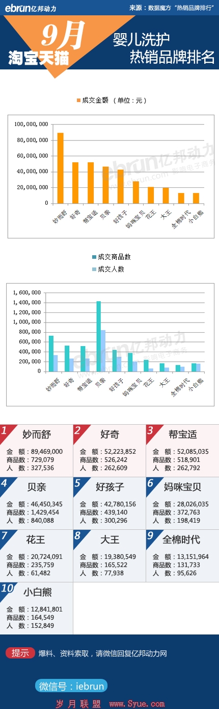 淘宝婴儿洗护数据