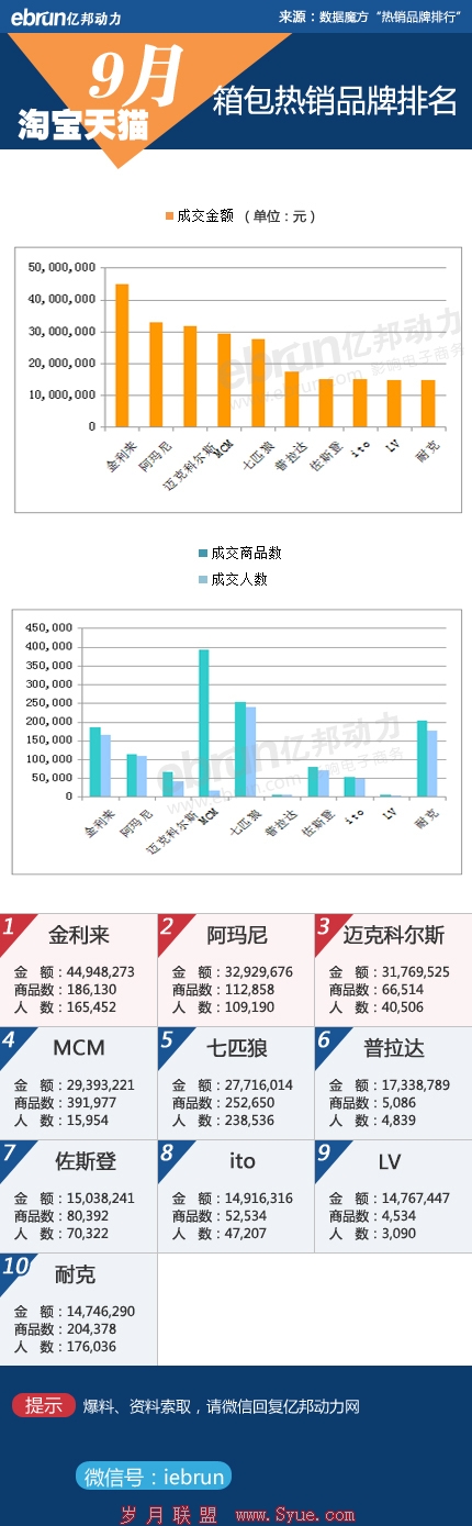淘宝箱包数据