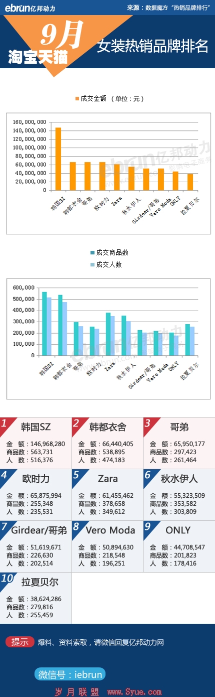淘宝女装数据