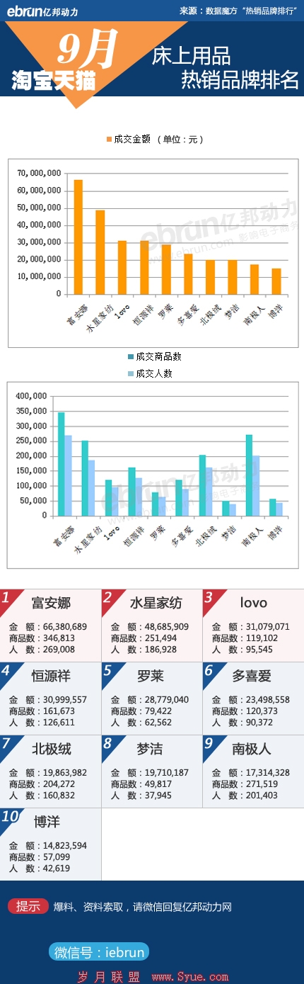 淘宝床上用品数据
