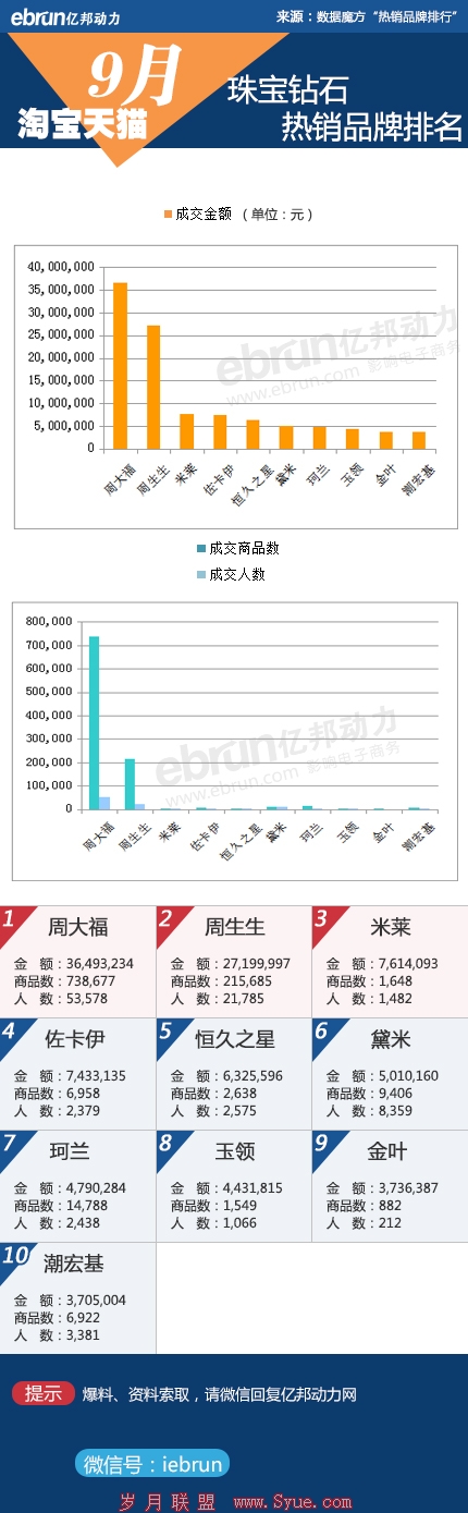 淘宝珠宝钻石数据